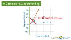 Understanding Intercepts: Analyzing Graphs to Interpret Relationships Instructional Video