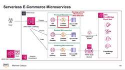 AWS Serverless Microservices with Patterns and Best Practices - Introduction to the Section - Developing Product Lambda Microservices CRUD Functions with AWS SDK Instructional Video