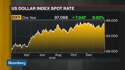 We Are Modestly Positive on the U.S. Dollar, Says State Street’s Farley News Clip
