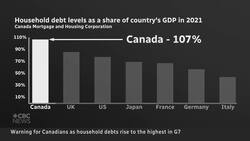 Canadians in too much debt, CMHC says News Clip