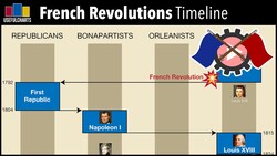 Timeline of French Revolutions 1789-1870 Instructional Video