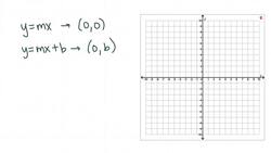 Lines Through The Y-Axis Instructional Video