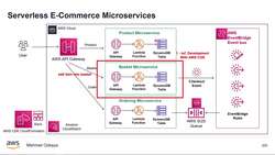 AWS Serverless Microservices with Patterns and Best Practices - Introduction to the Section - Creating Basket Microservices Infrastructure with AWS CDK – Add to Basket Case Instructional Video