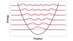 The Quantum Harmonic Oscillator Part 3: Interpretation and Application Instructional Video
