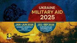 Russia-Ukraine war: Can West sustain Ukraine aid? UK reviews defence spending strategy News Clip