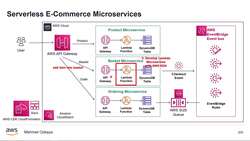 AWS Serverless Microservices with Patterns and Best Practices - Overview Basket Lambda Microservice Developments Instructional Video