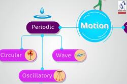 Oscillatory Motion: Periodic Motion Instructional Video
