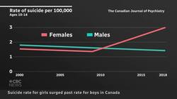Suicides among teen girls spiked in 2018 and researchers don’t know why News Clip