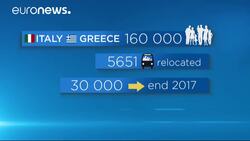 Just 5,000 migrants moved under flagship EU relocation policy News Clip