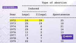 A Look At Life Prior To Landmark Roe v. Wade Abortion Rights Law News Clip