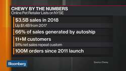 How Chewy Plans to Spend Its $1 Billion IPO News Clip