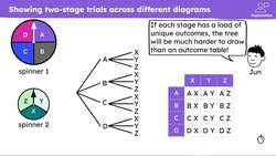 Comparing multiple representations to calculate theoretical probabilities for combined events Instructional Video