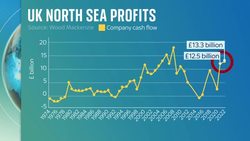 Energy giants making huge profits as consumers starting to feel the effect of high energy costs News Clip