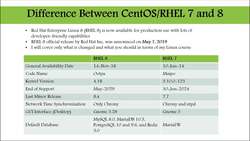 Complete Linux Training Course to Get Your Dream IT Job - Difference Between CentOS/RHEL 7 and 8 Instructional Video
