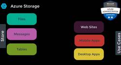 AZ-104: Microsoft Azure Administrator Full Course - Azure Storage Instructional Video