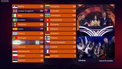 Ukraine wins Eurovision Song Contest 2022 Instructional Video