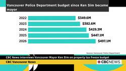 Vancouver's mayor champions budget with 10% increase for police, cuts to arts and culture News Clip