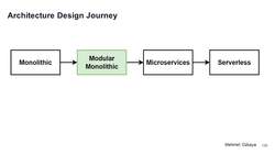 Design Microservices Architecture with Patterns and Principles - Introduction - Modular Monolithic Architecture Instructional Video