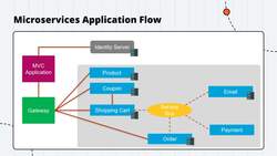 .NET Core Microservices - Microservices Architecture Instructional Video