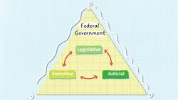 Levels of Government Instructional Video