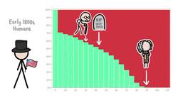 How Long Did People Use To Live? Instructional Video
