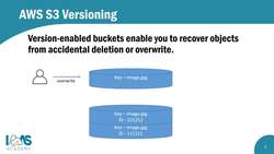 AWS Certified Cloud Practitioner (CLF-C01)- Amazon S3 Versioning Instructional Video