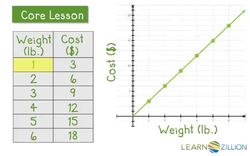 Finding Unit Rates from Graphs Instructional Video