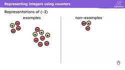 Addition of positive and negative integers Instructional Video