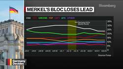 Support for Merkel’s Party Drops to Record Low: Poll News Clip