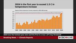 2024 was the hottest year ever and the first to cross 1.5°C key threshold News Clip