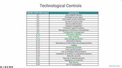 ISO 27001-2022 Technological controls Instructional Video