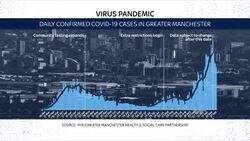 Manchester lockdown not working News Clip