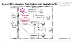 Design Microservices Architecture with Patterns and Principles - Design and Evaluate: Microservices Architecture with GraphQL API Design Instructional Video