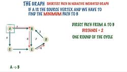 From 0 to 1 Data Structures & Algorithms in Java - Dealing With Negative Cycles In The Bellman Ford Algorithm Instructional Video