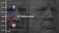 US election polls: Biden holds seven-point lead over Trump News Clip