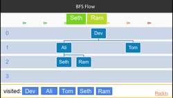 Compare the breadth-first and depth-first search algorithms : BFS Algorithm Instructional Video