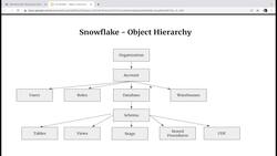 Snowflake - Build and Architect Data Pipelines Using AWS - Snowflake Object Hierarchy Instructional Video