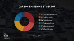 The current hurdles to putting more electric vehicles on the road News Clip
