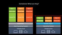 AZ-104: Microsoft Azure Administrator Full Course - What are Containers? Instructional Video