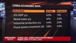 China GDP Grows 6.3% in Second Quarter, Misses Estimate News Clip