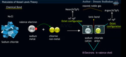Kossel-Lewis Theory: The Foundations of Chemical Bonding Instructional Video