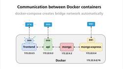 The Complete Practical Docker Guide - How docker-compose Containers Communicate with Each Other Instructional Video