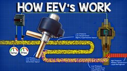 How EEV works - Electronic Expansion Valve working principle, HVAC Basics Instructional Video