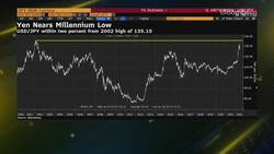 Yen Near 20-Year Low on Widening BOJ-Fed Policy Gap News Clip