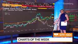 Bloomberg Markets: Charts of the Week News Clip
