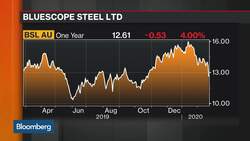 Bluescope Steel Won’t Have Any Earnings Out of China in Second Half: CEO News Clip