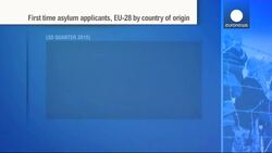 First time asylum applications on the rise in the EU News Clip