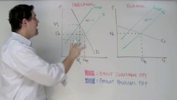 Micro Unit 6, Question 12- Tax Incidence (Excise Tax) Instructional Video