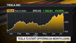 Tesla Offers 84-Month Loans as Interest Rates Rise News Clip