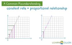 Describe the Relationship Between Two Measures by Examining the Graph of a Line Instructional Video